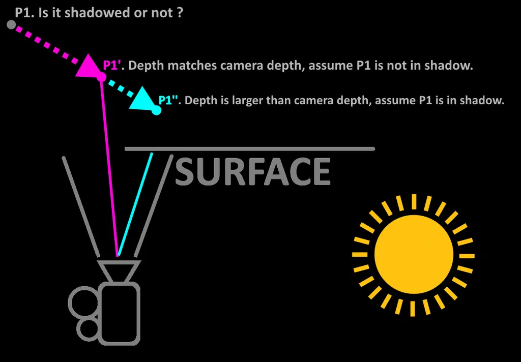 Can the camera see the ray? A compromise to decide whether to shadow or not.